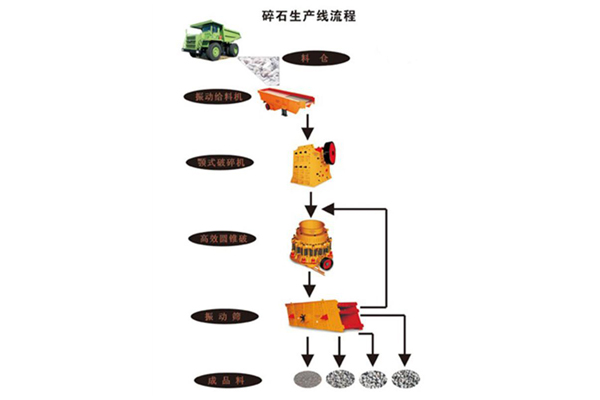 制砂生產線,碎石生產線,礦用破碎機